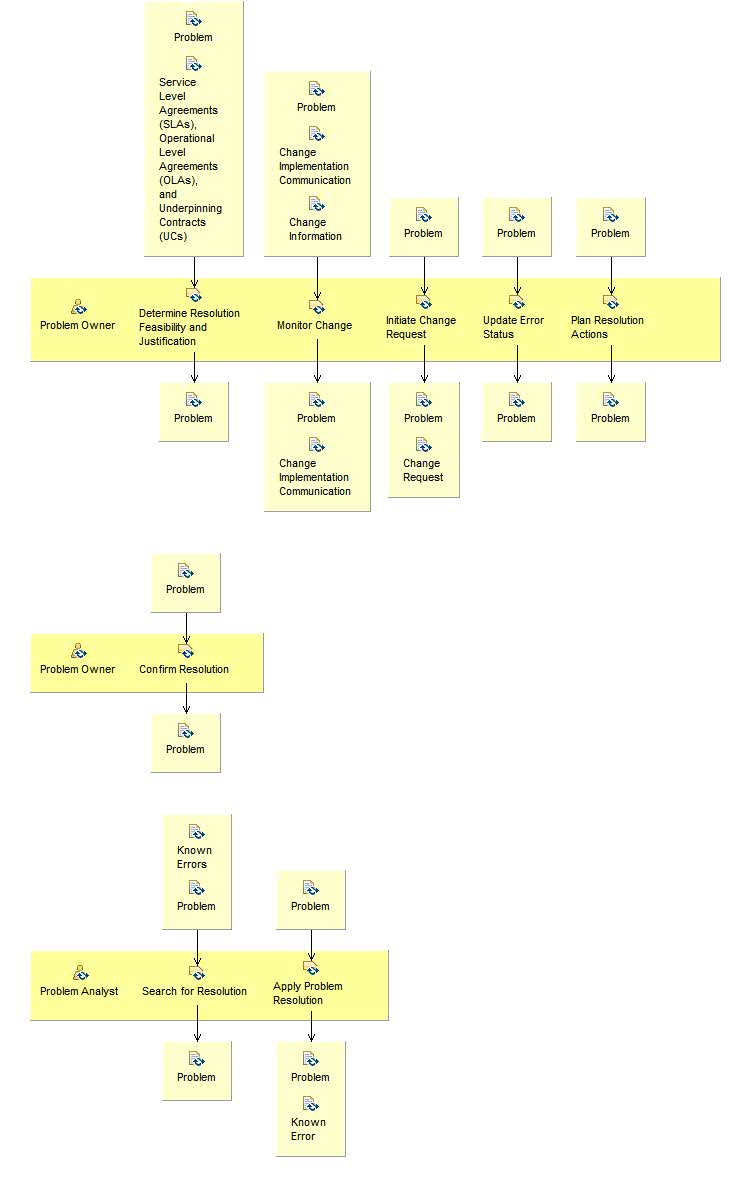 Activity detail diagram: Resolve Problem